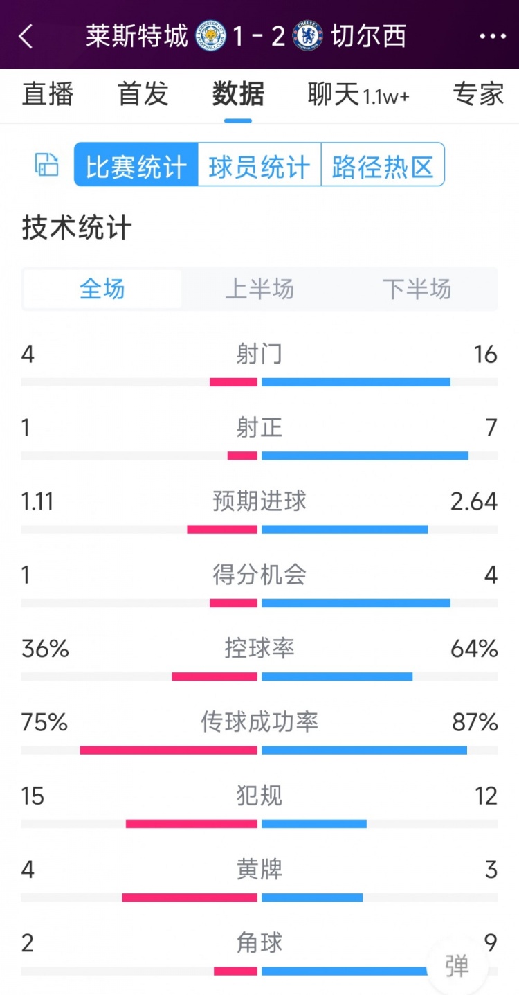 切爾西2-1萊斯特城全場數據：射門16-4，射正7-1，得分機會4-1